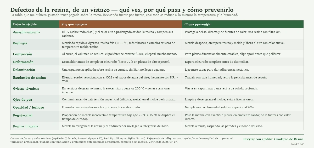 Tabla diagnóstica de once defectos de la resina (amarilleamiento, burbujas, contracción, deformación, delaminación, exudación de amina, grietas térmicas, ojos de pez, opacidad, pegajosidad y puntos blandos) con la causa de cada uno y cómo prevenirlo.
